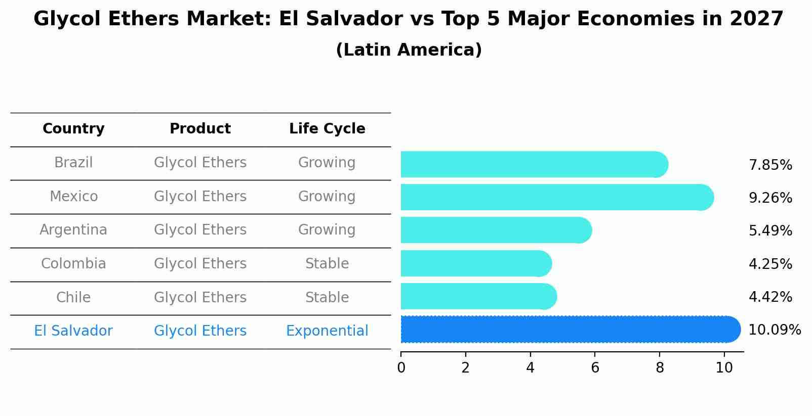 Glycol Ethers Market: El Salvador vs Top 5 Major Economies in 2027 (Latin America)